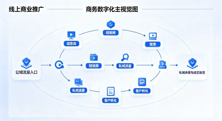 永宁县线上商业推广怎么做？全域流量闭环搭建与低成本转化实战指南